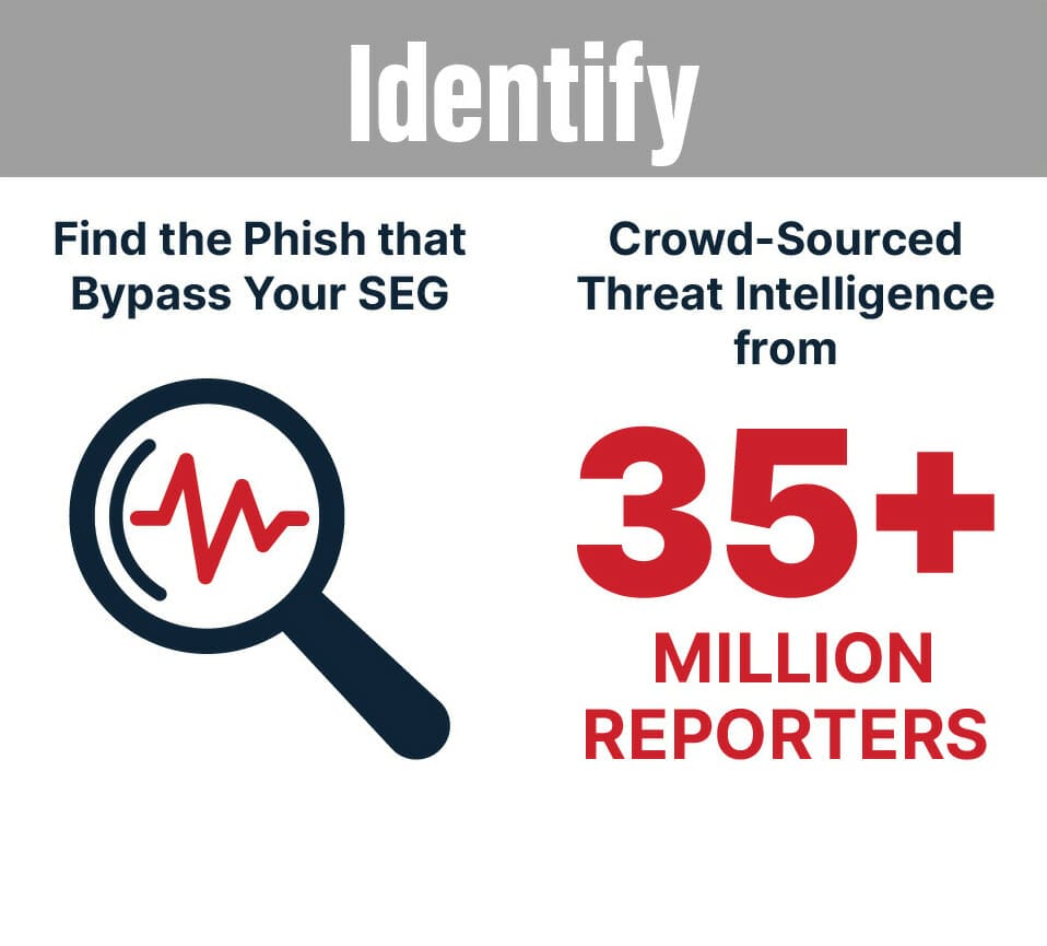 An infographic explaining Cofense's end-to-end solution for identifying threats"