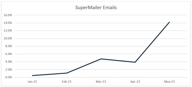 SuperMailer Abuse Explodes